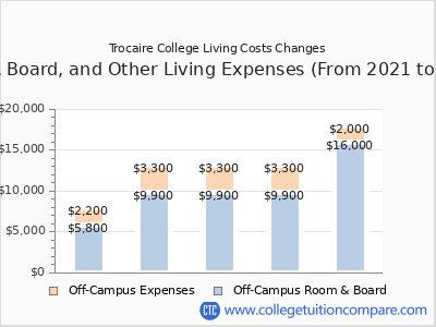 Trocaire College 2025 room & board cost chart