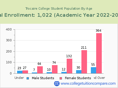 Trocaire College 2023 Student Population by Age chart