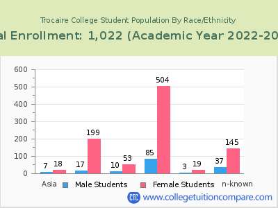 Trocaire College 2023 Student Population by Gender and Race chart