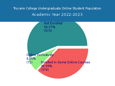 Trocaire College 2023 Online Student Population chart