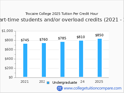 Trocaire College 2025 cost per credit hour chart