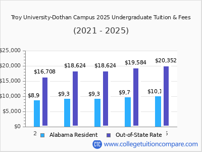 Troy University-Dothan Campus 2025 undergraduate tuition chart