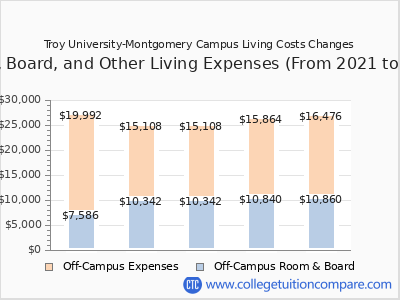Troy University-Montgomery Campus 2025 room & board cost chart