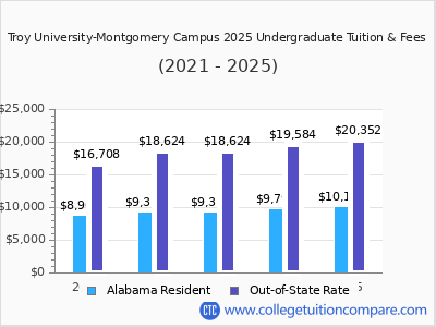 Troy University-Montgomery Campus 2025 undergraduate tuition chart