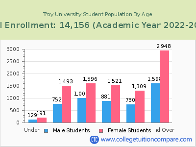 Troy University 2023 Student Population by Age chart