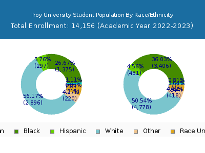 Troy University 2023 Student Population by Gender and Race chart