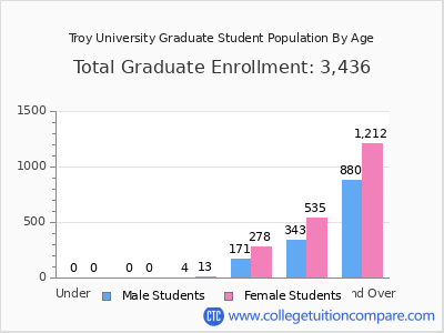 Troy University 2025 Graduate Enrollment by Age chart