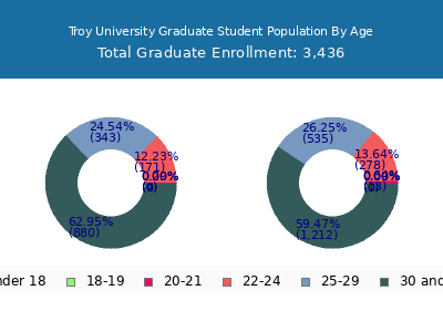 Troy University 2025 Graduate Enrollment Age Diversity Pie chart