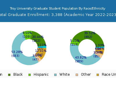Troy University 2023 Graduate Enrollment by Gender and Race chart