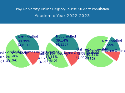 Troy University 2023 Online Student Population chart