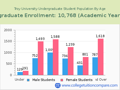 Troy University 2023 Undergraduate Enrollment by Age chart
