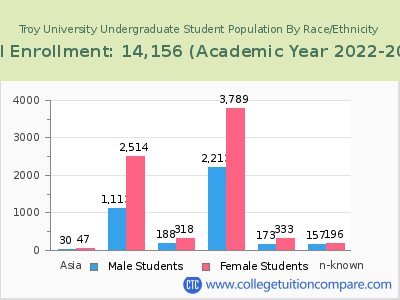 Troy University 2023 Undergraduate Enrollment by Gender and Race chart