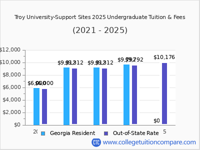 Troy University-Support Sites 2025 undergraduate tuition chart
