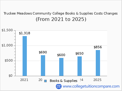 Truckee Meadows Community College 2025 books & supplies cost chart