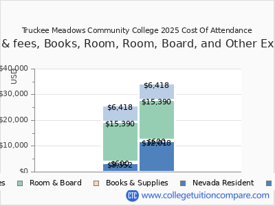 Truckee Meadows Community College 2025 COA (cost of attendance) chart