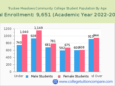 Truckee Meadows Community College 2023 Student Population by Age chart