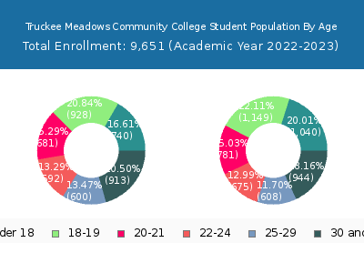 Truckee Meadows Community College 2023 Student Population Age Diversity Pie chart