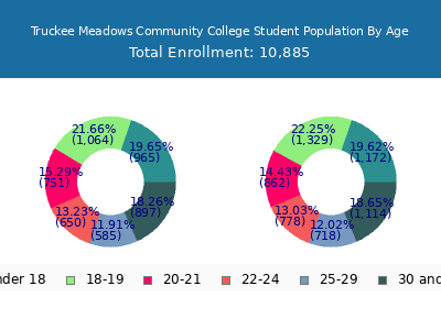 Truckee Meadows Community College 2025 Student Population Age Diversity Pie chart