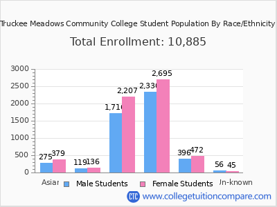 Truckee Meadows Community College 2025 Student Population by Gender and Race chart