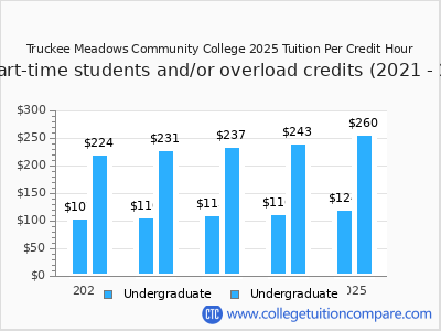 Truckee Meadows Community College 2025 cost per credit hour chart