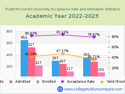 Truett McConnell University 2023 Acceptance Rate By Gender chart