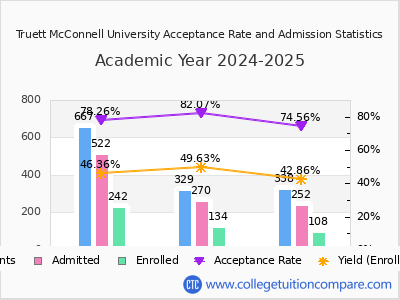Truett McConnell University 2025 Acceptance Rate By Gender chart