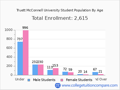 Truett McConnell University 2024 Student Population by Age chart