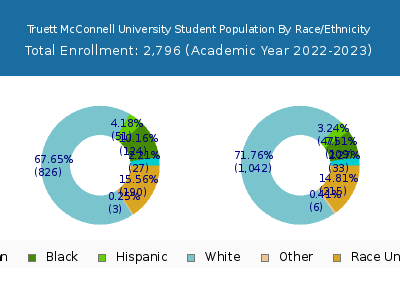 Truett McConnell University 2023 Student Population by Gender and Race chart