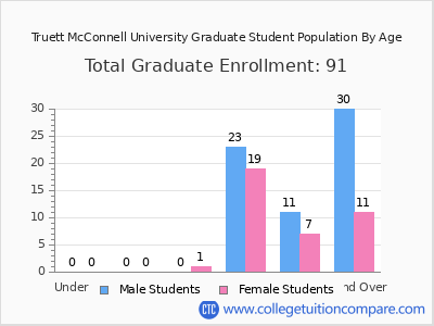 Truett McConnell University 2024 Graduate Enrollment by Age chart