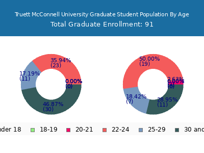 Truett McConnell University 2024 Graduate Enrollment Age Diversity Pie chart
