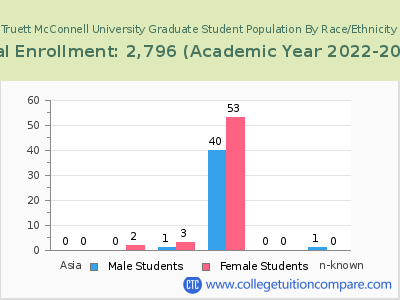 Truett McConnell University 2023 Graduate Enrollment by Gender and Race chart