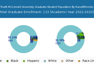 Truett McConnell University 2023 Graduate Enrollment by Gender and Race chart