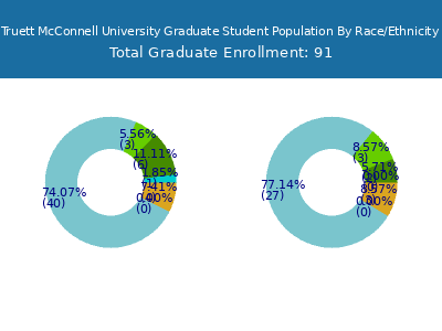 Truett McConnell University 2025 Graduate Enrollment by Gender and Race chart