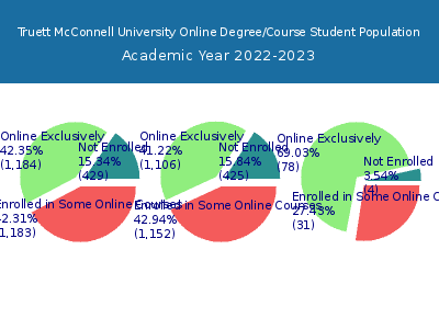 Truett McConnell University 2023 Online Student Population chart