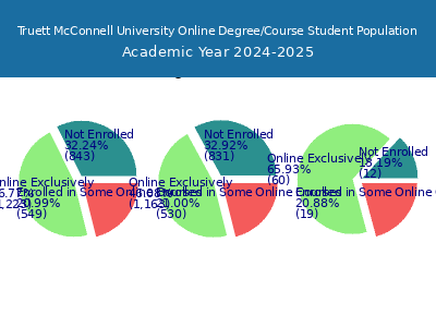 Truett McConnell University 2025 Online Student Population chart