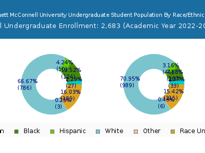 Truett McConnell University 2023 Undergraduate Enrollment by Gender and Race chart