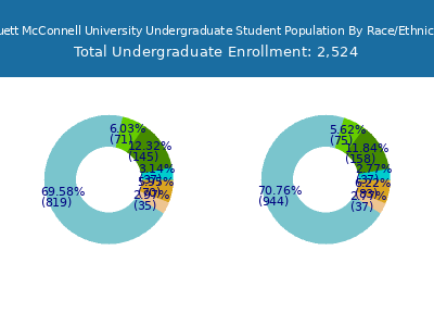 Truett McConnell University 2025 Undergraduate Enrollment by Gender and Race chart