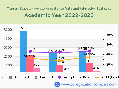 Truman State University 2023 Acceptance Rate By Gender chart