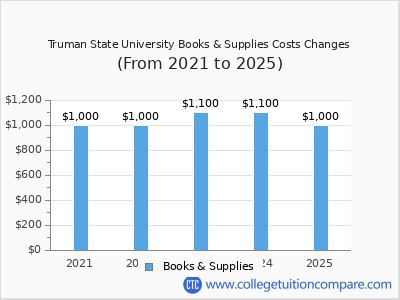 Truman State University 2025 books & supplies cost chart