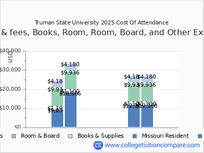 Truman State University 2025 COA (cost of attendance) chart