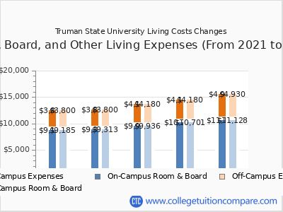 Truman State University 2025 room & board cost chart