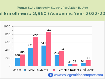 Truman State University 2023 Student Population by Age chart