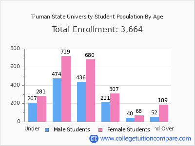 Truman State University 2025 Student Population by Age chart