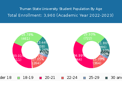 Truman State University 2023 Student Population Age Diversity Pie chart