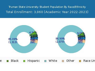 Truman State University 2023 Student Population by Gender and Race chart