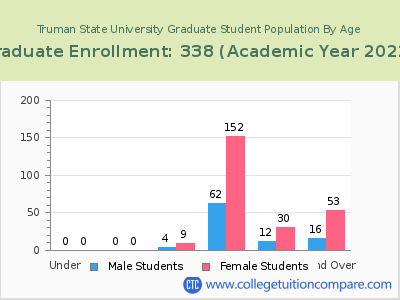 Truman State University 2023 Graduate Enrollment by Age chart