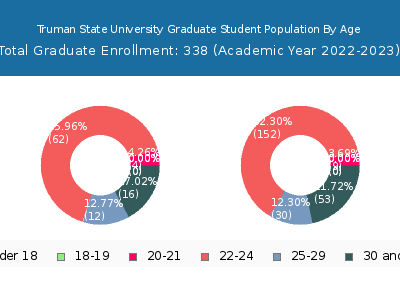 Truman State University 2023 Graduate Enrollment Age Diversity Pie chart