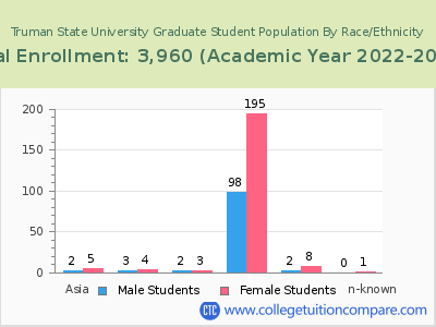 Truman State University 2023 Graduate Enrollment by Gender and Race chart