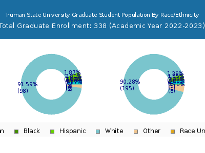 Truman State University 2023 Graduate Enrollment by Gender and Race chart