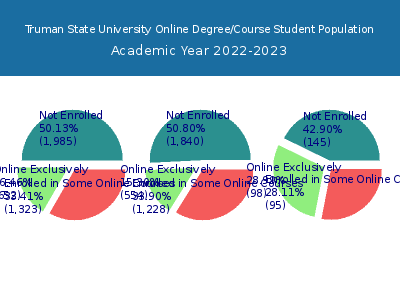 Truman State University 2023 Online Student Population chart